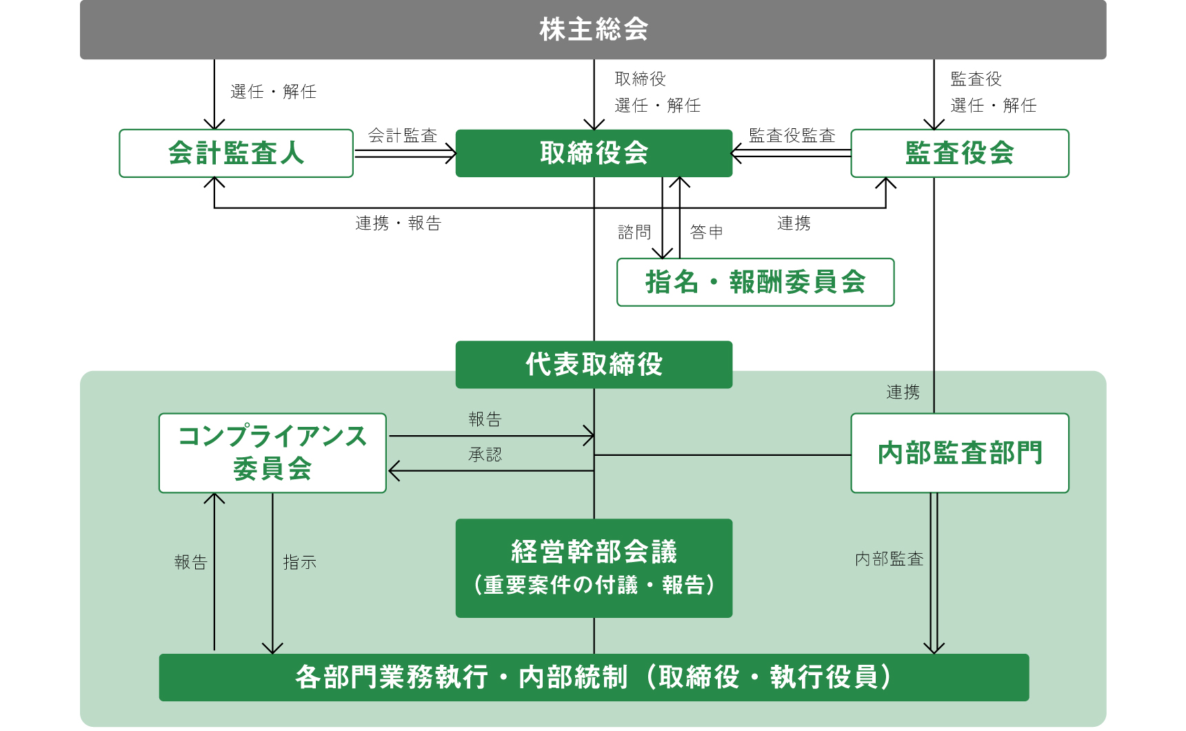 コーポレート・ガバナンス体制図