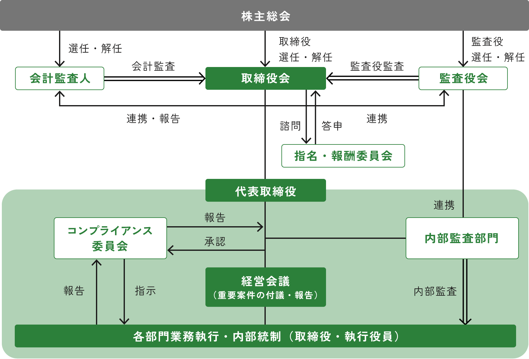 コーポレート・ガバナンス体制図