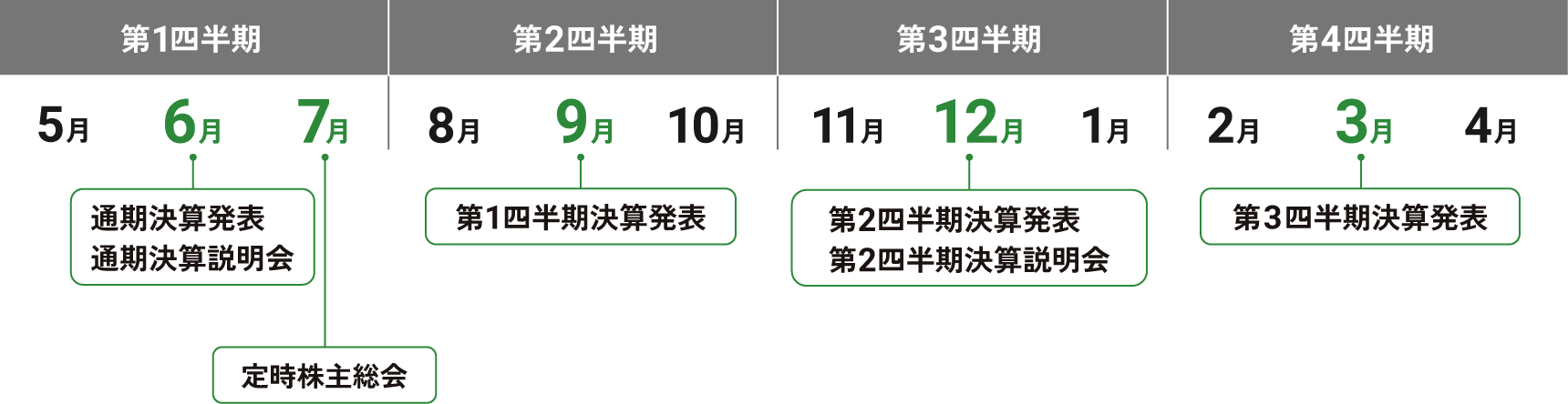 年間の決算予定