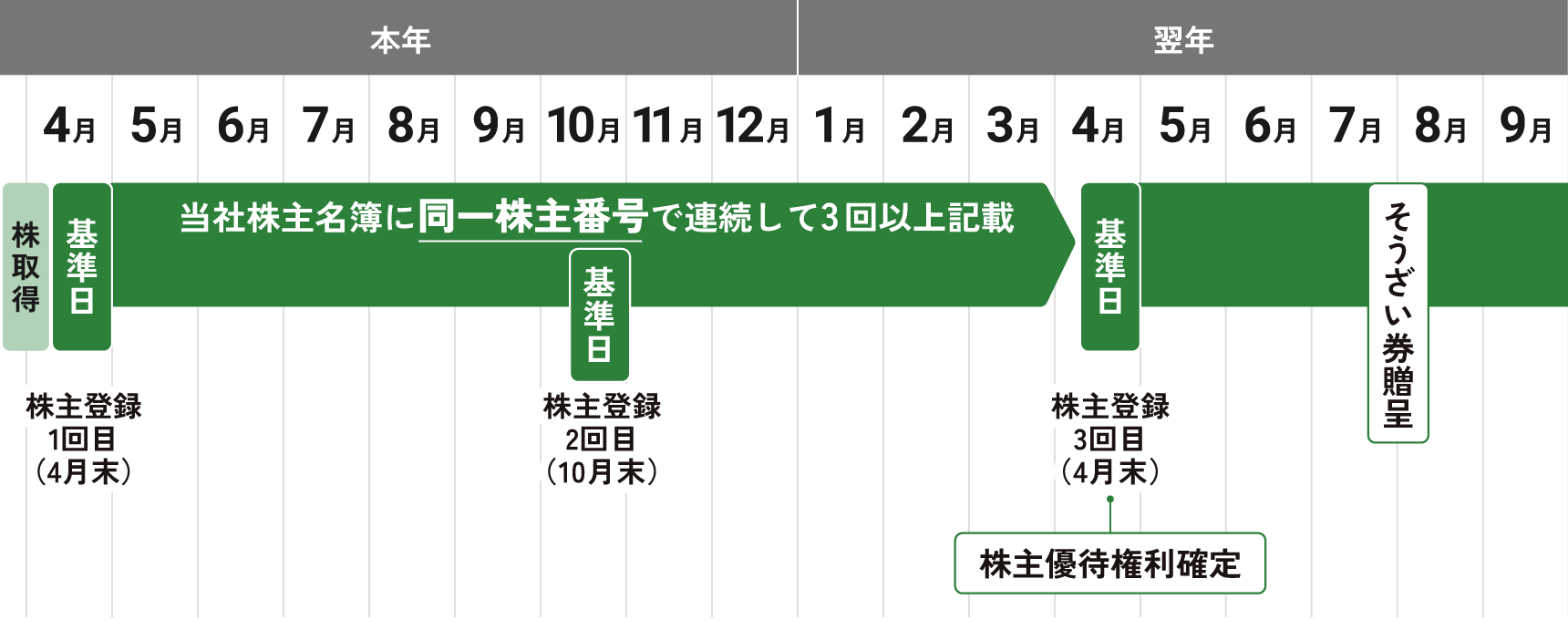 そうざい券贈呈スケジュール イメージ図