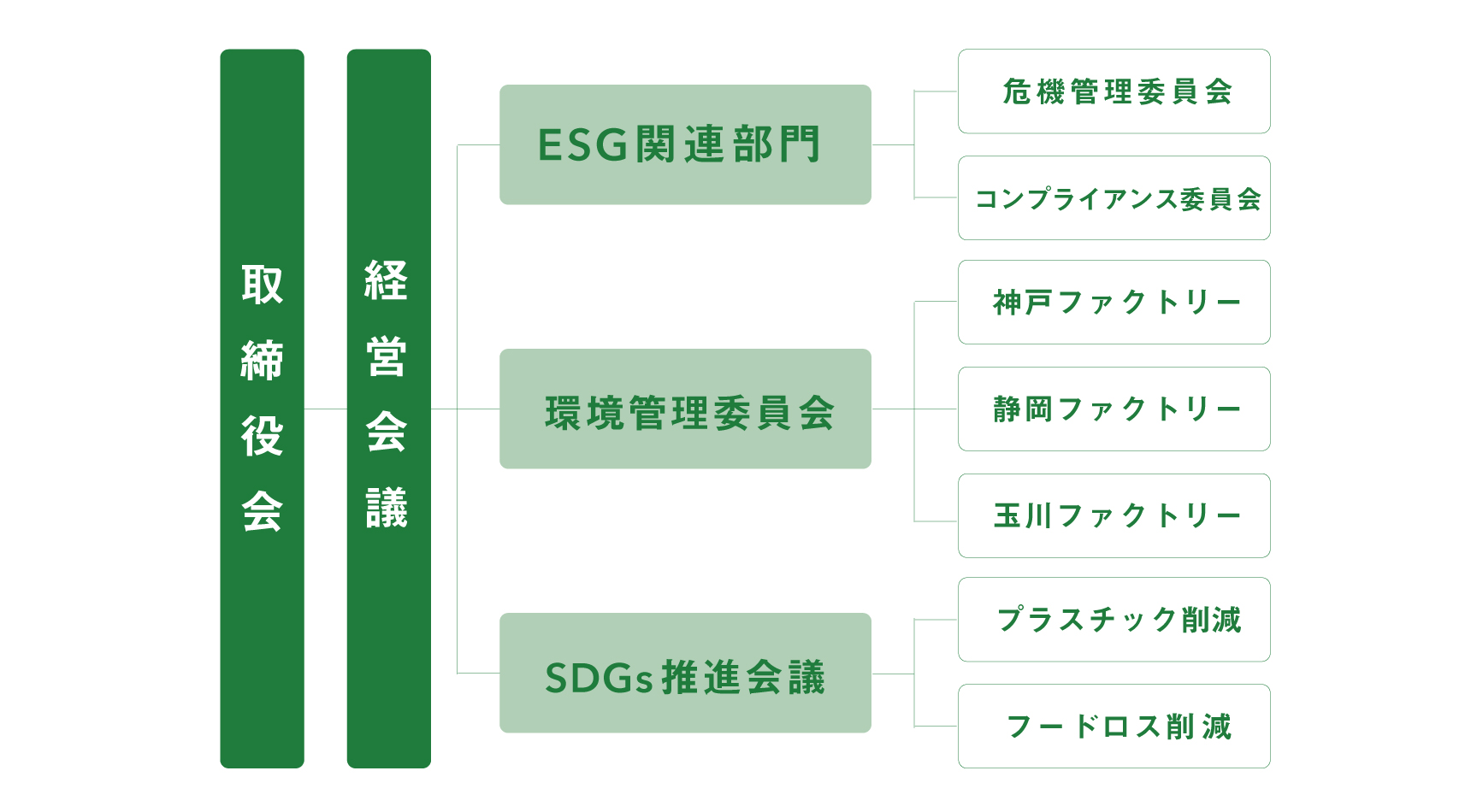 サステナビリティに関するガバナンス体制図
