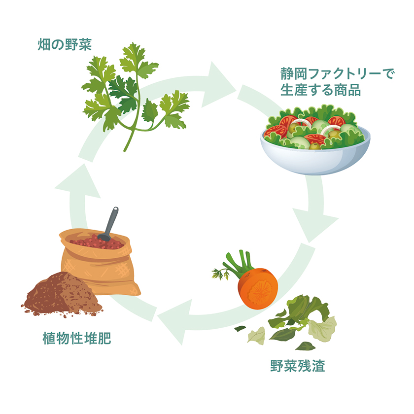 環境保全持続型農業