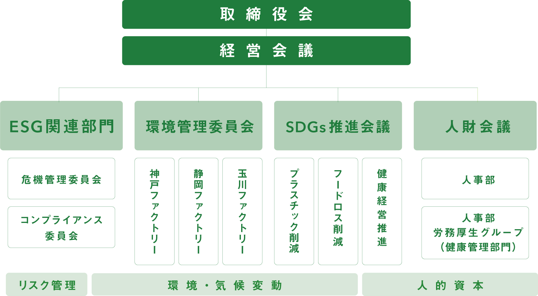 サステナビリティ推進体制図