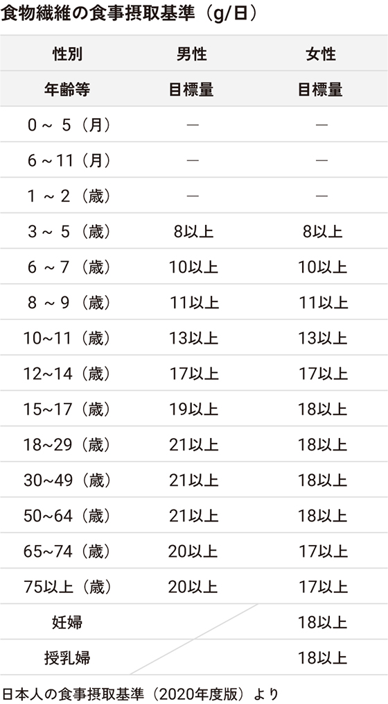 食物繊維の食事摂取基準（g/日）