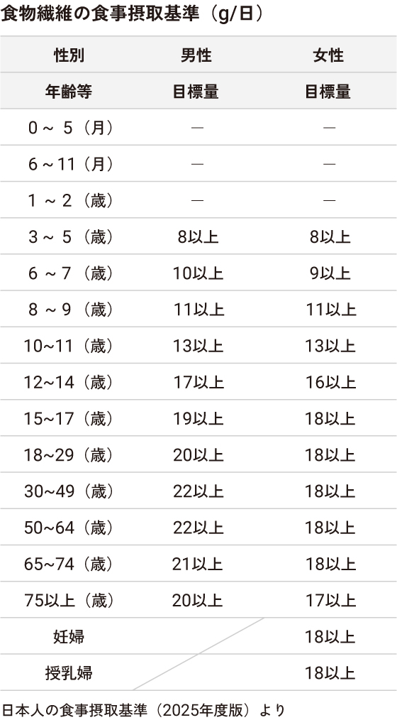 食物繊維の食事摂取基準(g/日)