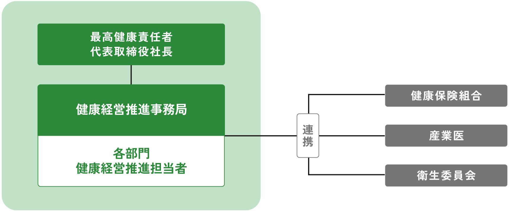 健康的な職場環境づくりの体制図