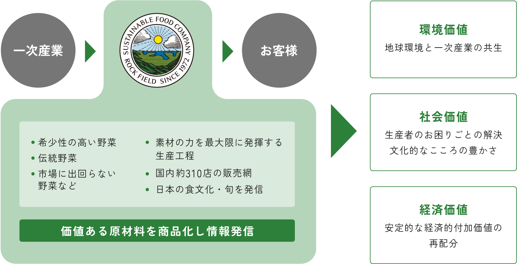 サステナブルフードシステムの構築